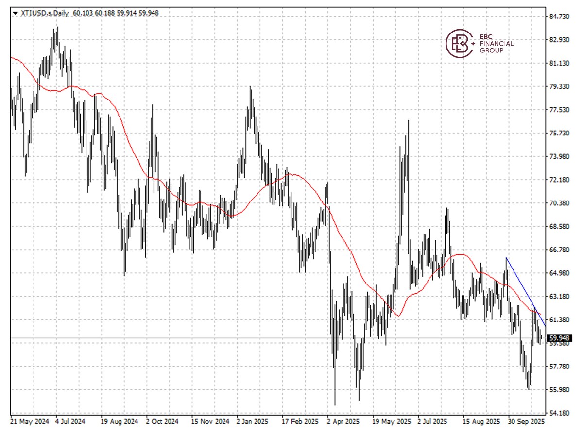 WTI原油價格K線圖 WTI原油价格K线图