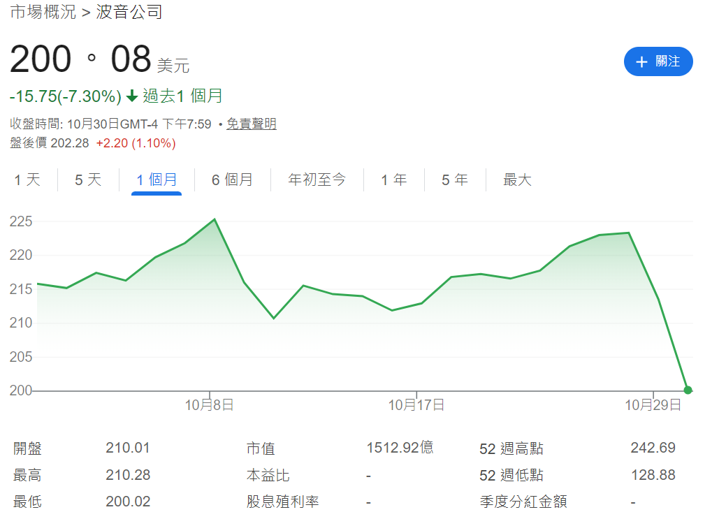 BA近一個月股價走勢