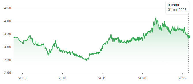 Gráfico que muestra la evolución del tipo de cambio entre el dólar estadounidense (USD) y el sol peruano (PEN)