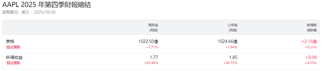 蘋果第四季財報總結 蘋果第四季財報總結