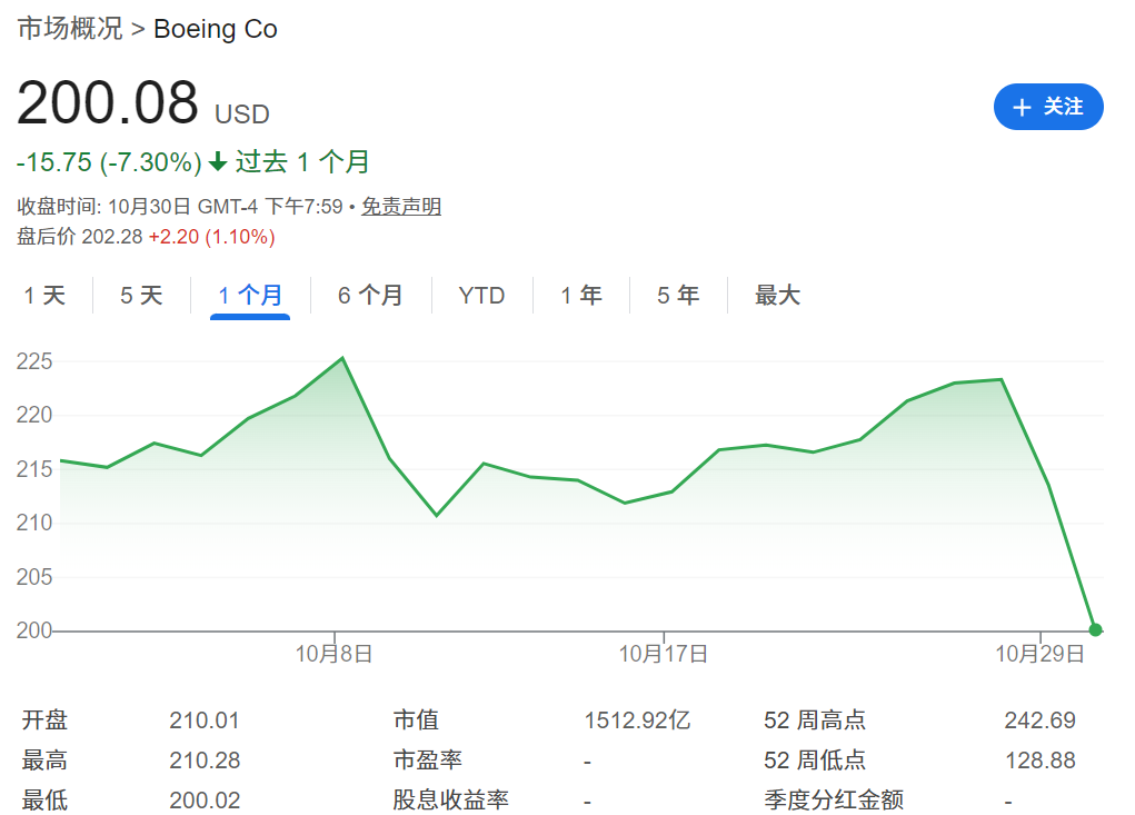 BA近一个月股价走势 BA近一个月股价走势