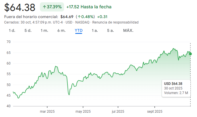 Gráfico del MCHI ETF Gráfico del MCHI ETF