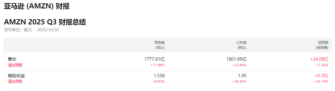 亚马逊第三季财报总结 亚马逊第三季财报总结