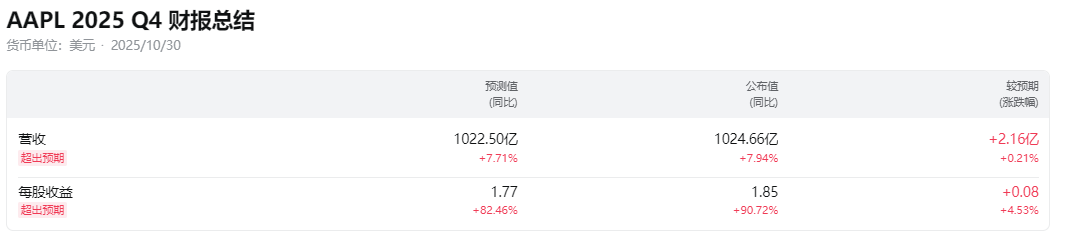 苹果第四季度财报总结 苹果第四季度财报总结
