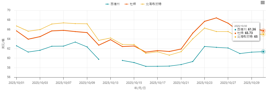 目前国际原油价格 目前国际原油价格