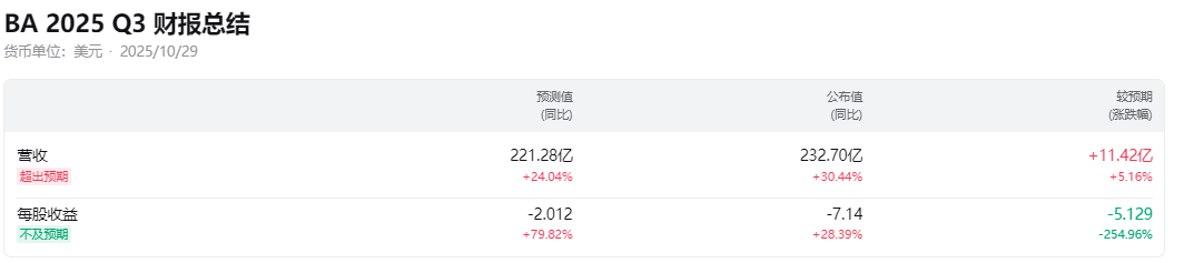 BA财报总结 BA财报总结