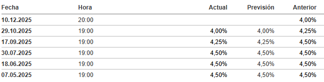 Consenso del mercado en las tasas de interés de la Fed Consenso del mercado en las tasas de interés de la Fed