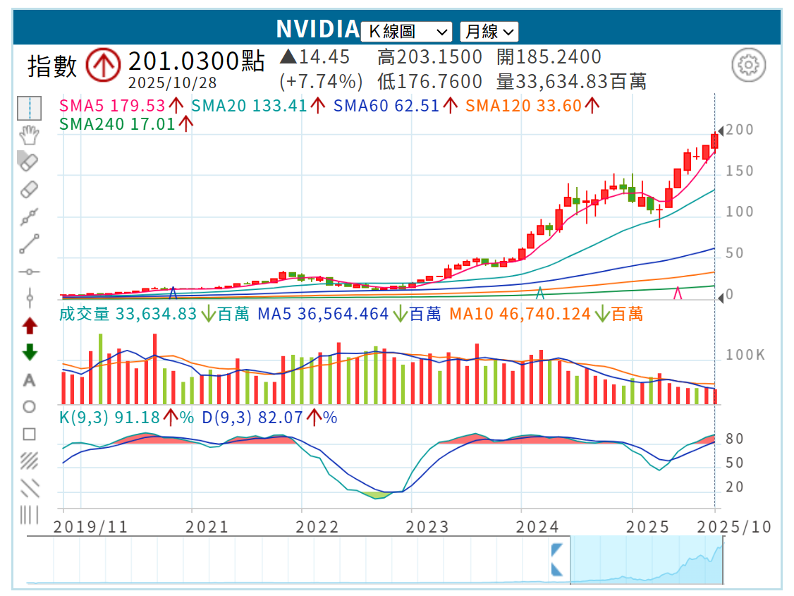 英偉達月線圖 英偉達月線圖