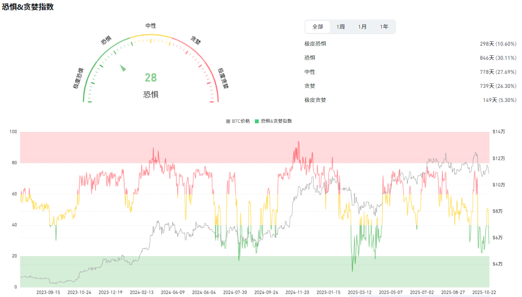 比特币和恐慌指数 比特币和恐慌指数