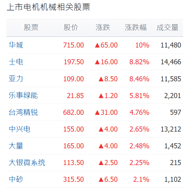 电机机械族群近期行情表现 电机机械族群近期行情表现