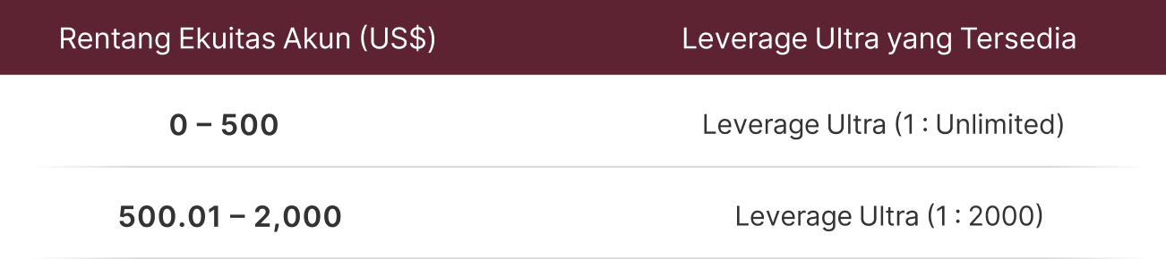 Tabel yang menunjukkan tingkat leverage Tabel yang menunjukkan tingkat leverage