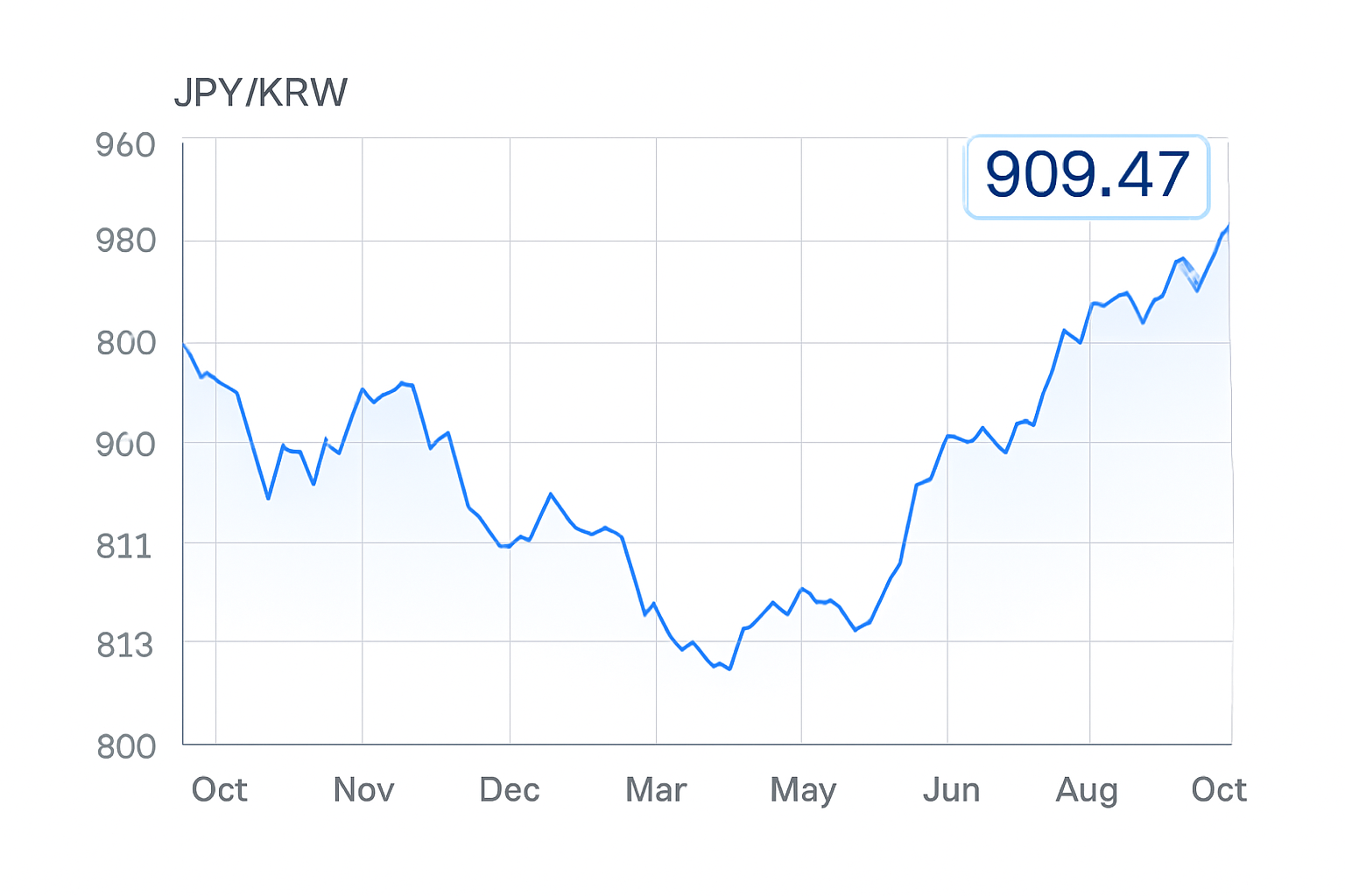 과거 1년 간의 엔화 환율 추이 과거 1년 간의 엔화 환율 추이