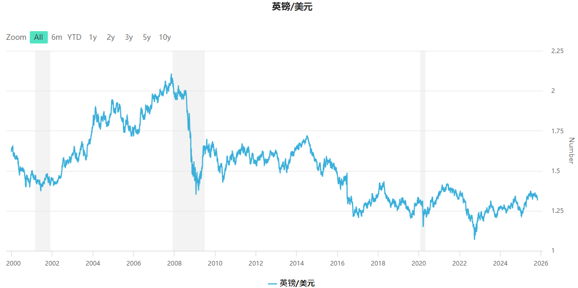 英镑兑美元历史走势图