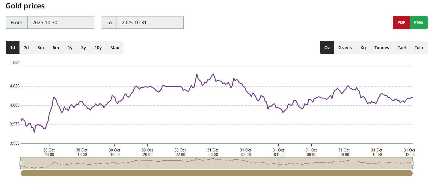 黃金價格走勢圖 黄金价格走势图