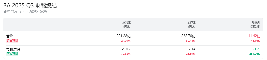 BA財報總結