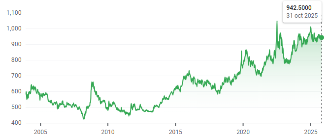 Gráfico que muestra la evolución del tipo de cambio entre el dólar estadounidense (USD) y el peso chileno (CLP)