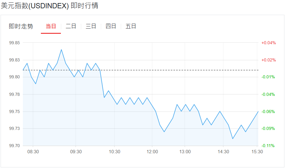 美元指数最新行情走势