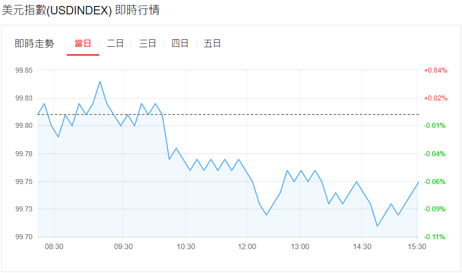 美元指數最新行情走勢 美元指數最新行情走勢