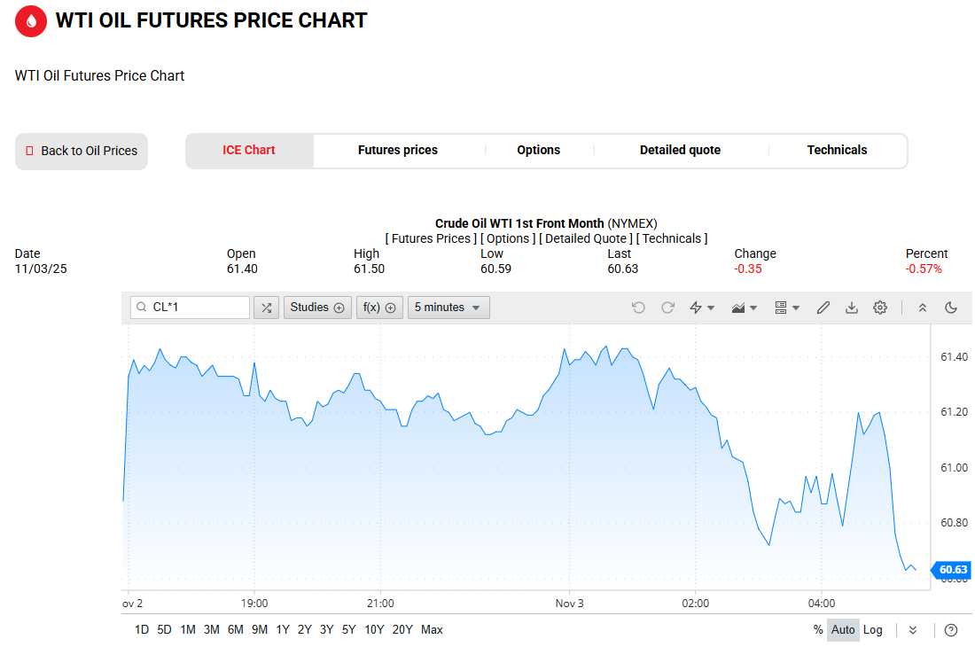 WTI原油价格走势图