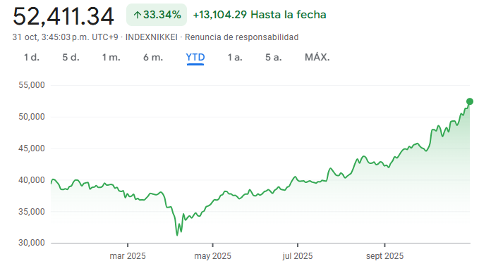 Gráfico del índice Nikkei 225