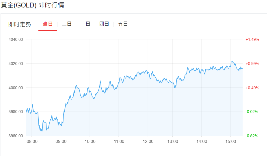 黄金最新行情走势