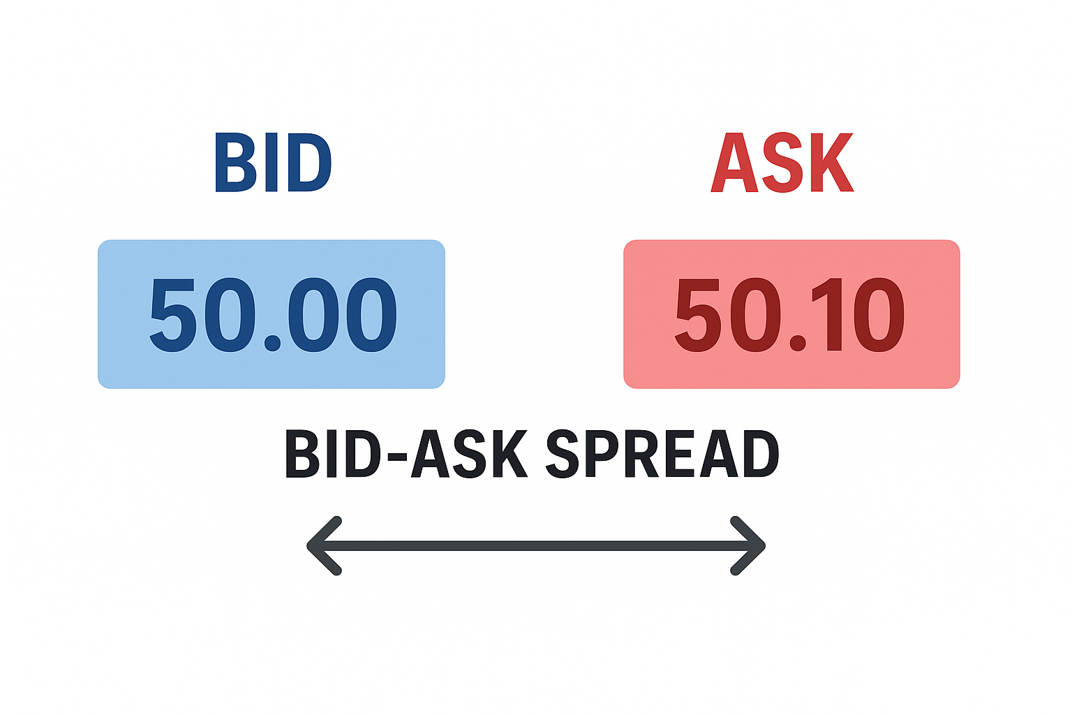 What Is Bid Ask Spread? What Is Bid Ask Spread?