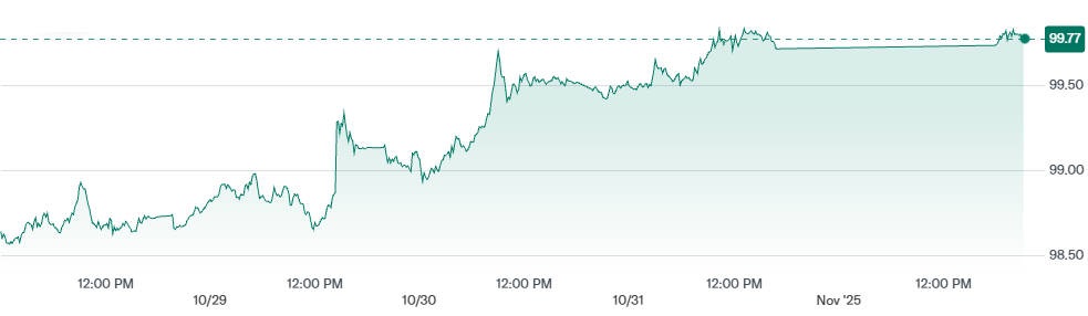 US Dollar Index over the Last 5 Days