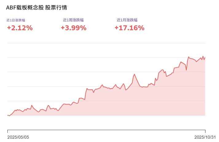 ABF载板概念股近期行情趋势