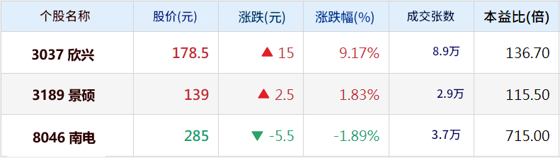 台股“ABF三雄”近期行情表现