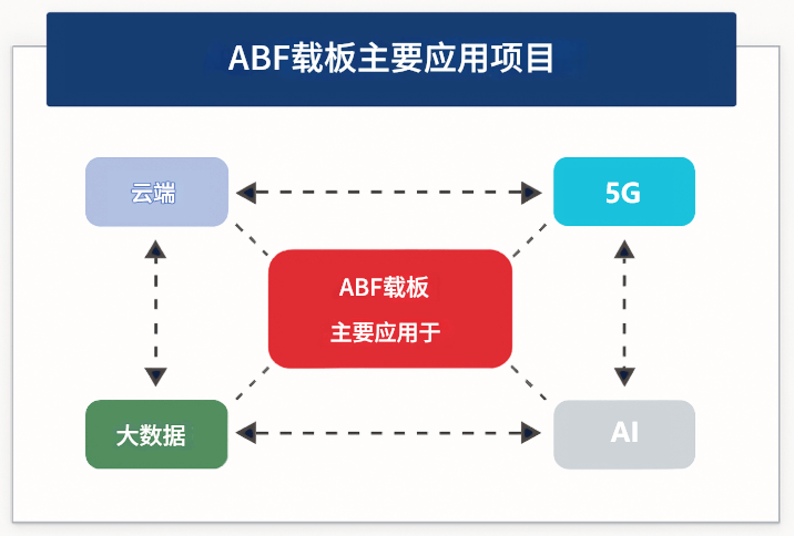ABF载板主要应用项目