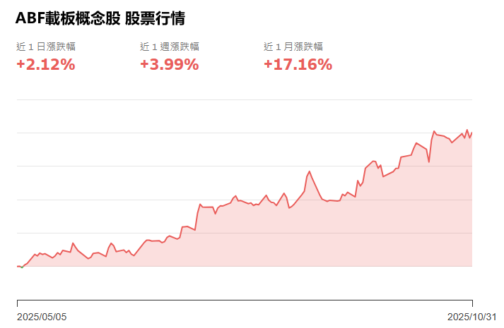 ABF載板概念股近期行情趨勢 ABF載板概念股近期行情趨勢