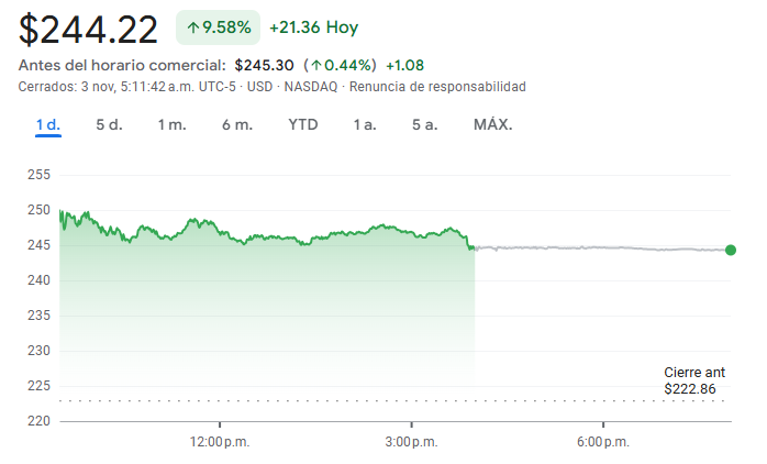Gráfico de las acciones de Amazon