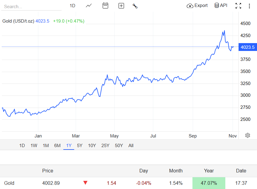 Gold Trades Around 4,000 in Early November 2025 Gold Price Today