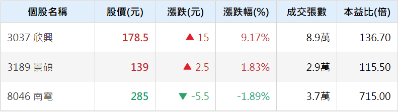 台股「ABF三雄」近期行情表現 台股「ABF三雄」近期行情表現