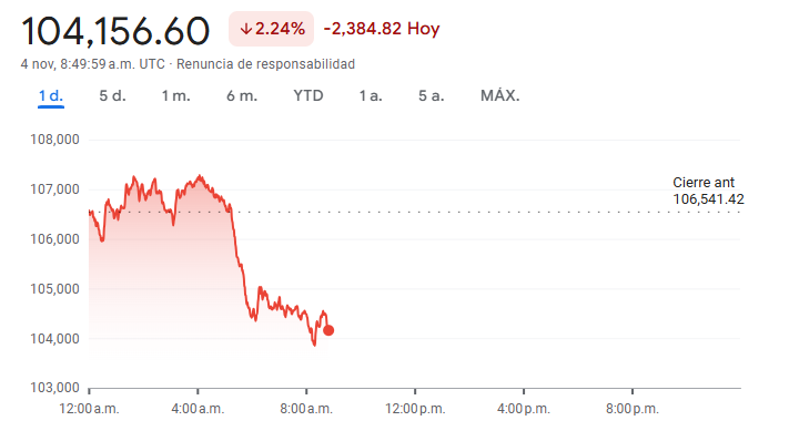 Gráfico del precio del Bitcoin hoy Gráfico del precio del Bitcoin hoy