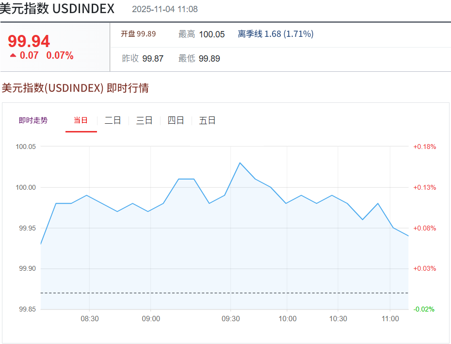 美元走势（11.4）