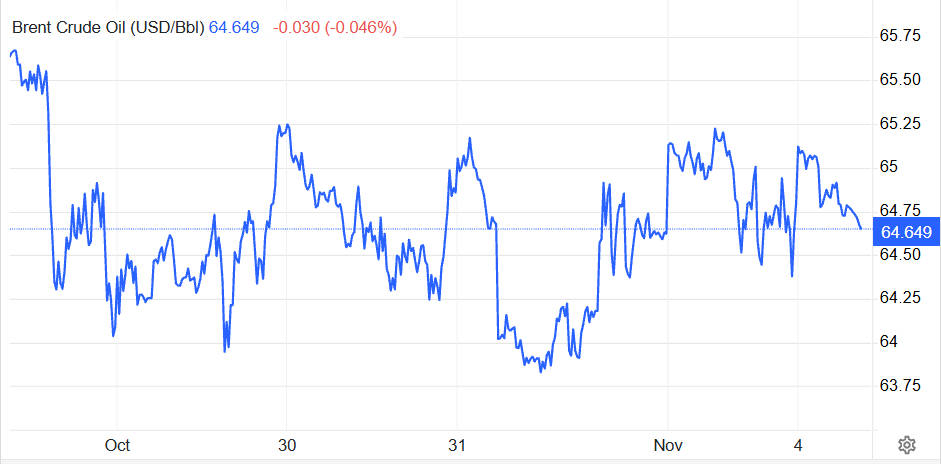 سعر نفط برنت في 5 أيام Brent Oil Price in 5 Days
