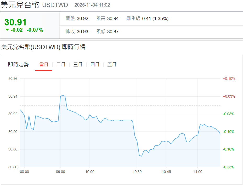 美元兌台幣走勢（11.4）