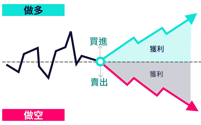 差價合約雙向交易機制 差價合約雙向交易機制