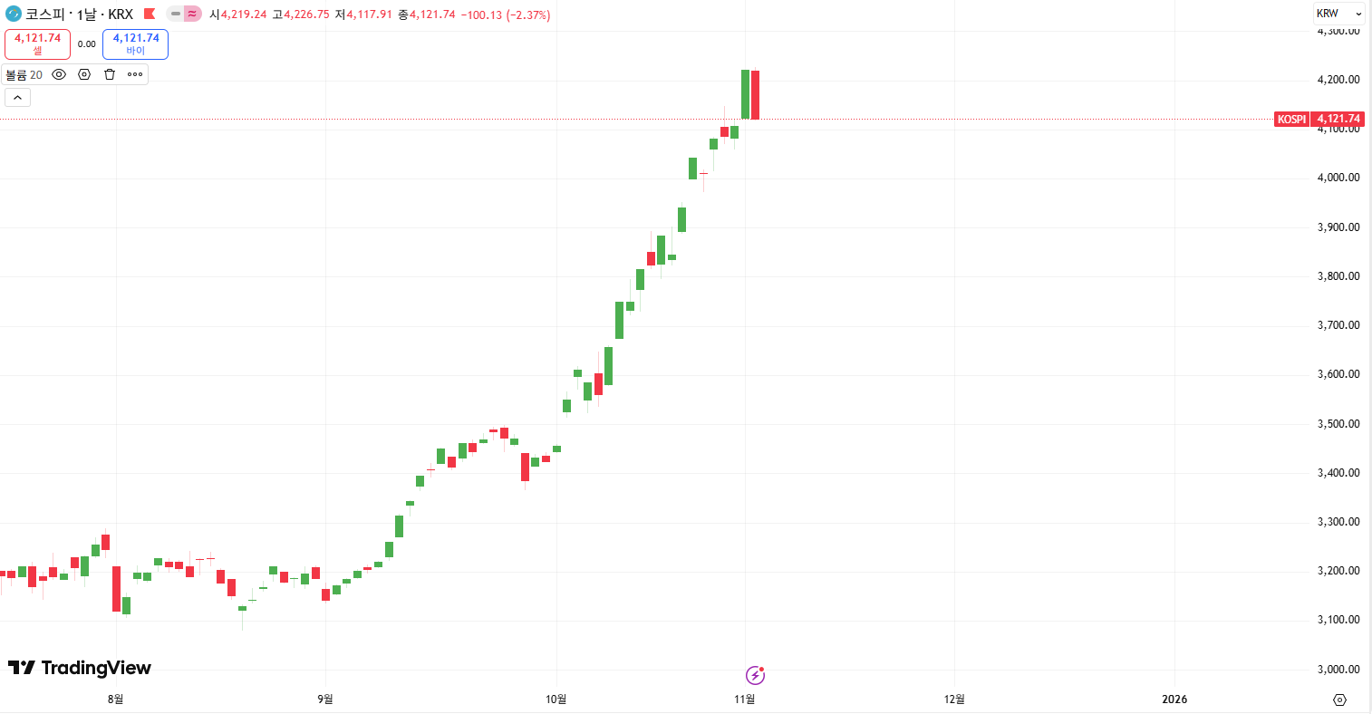 코스피 일봉 차트(출처: 트레이딩 뷰) 코스피 일봉 차트(출처: 트레이딩 뷰)
