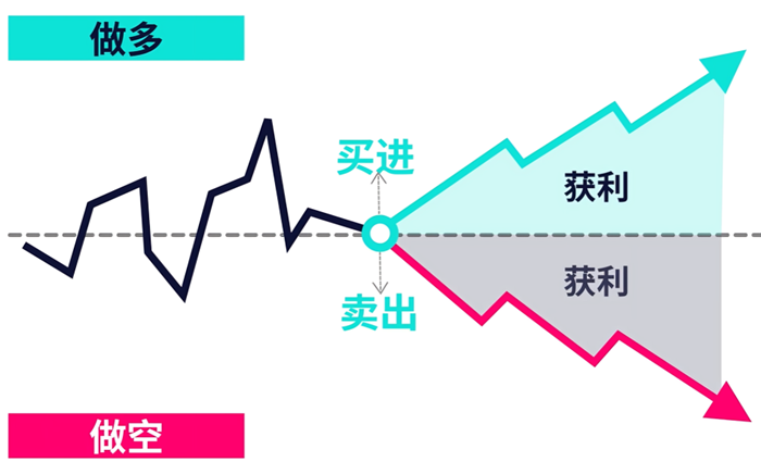 差价合约双向交易机制 差价合约双向交易机制
