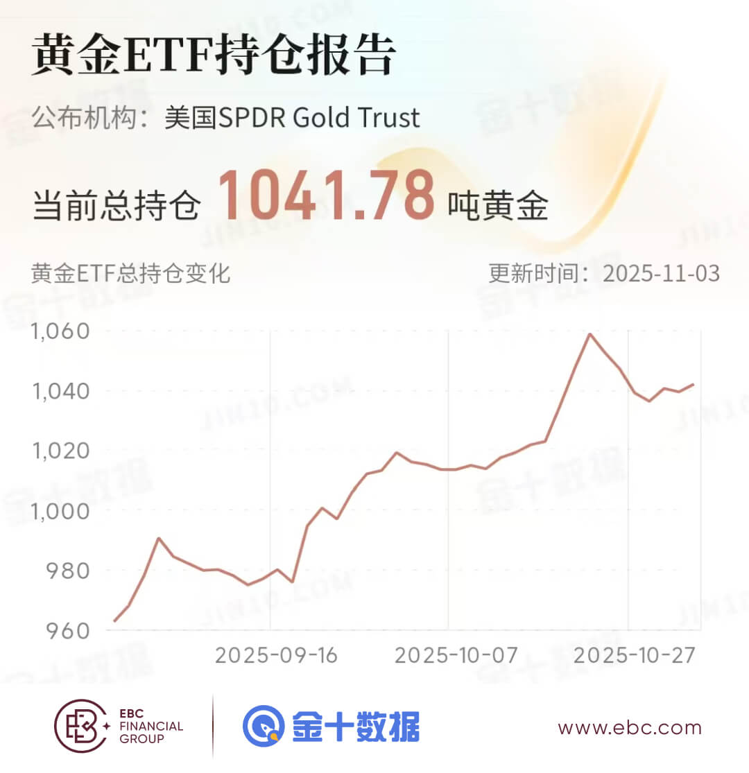 黄金ETF持仓报告