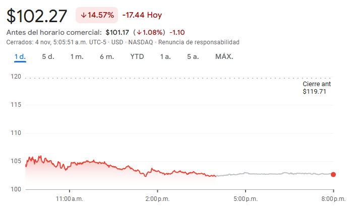 Gráfico de las acciones Kimberly-Clark