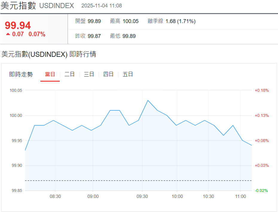 美元走勢（11.4）