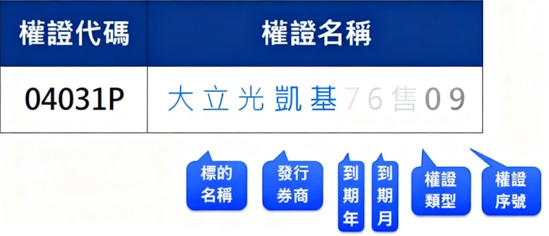 權證名稱與代碼