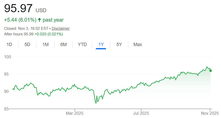 Variación del precio del ETF EMB en 1 año EMB ETF Price Change in 1 Year