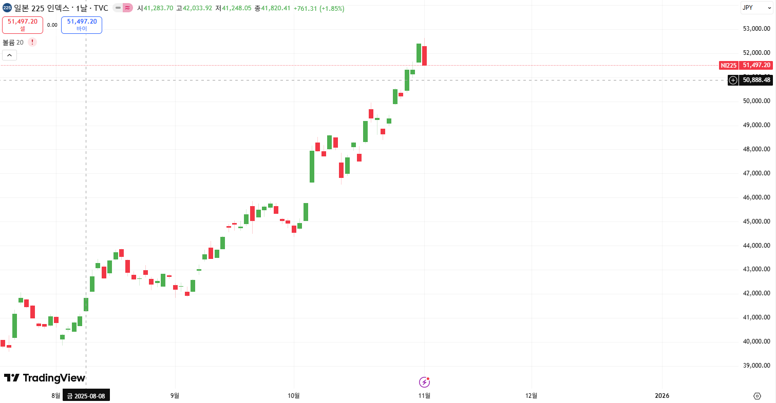 니케이 225 일봉 차트(출처: 트레이딩 뷰) 니케이 225 일봉 차트(출처: 트레이딩 뷰)