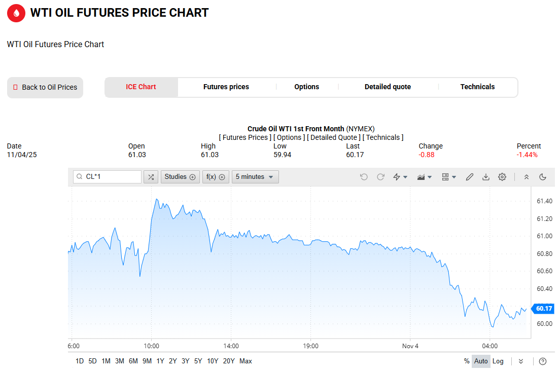 WTI原油价格走势图