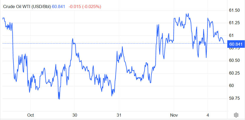 سعر النفط الخام WTI في 5 أيام Crude Oil WTI Price in 5 Days