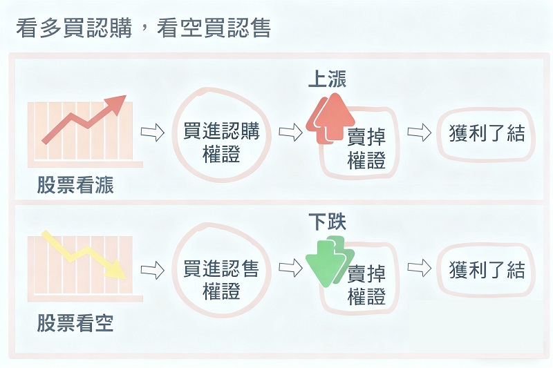 權證的兩種方向：認購與認售